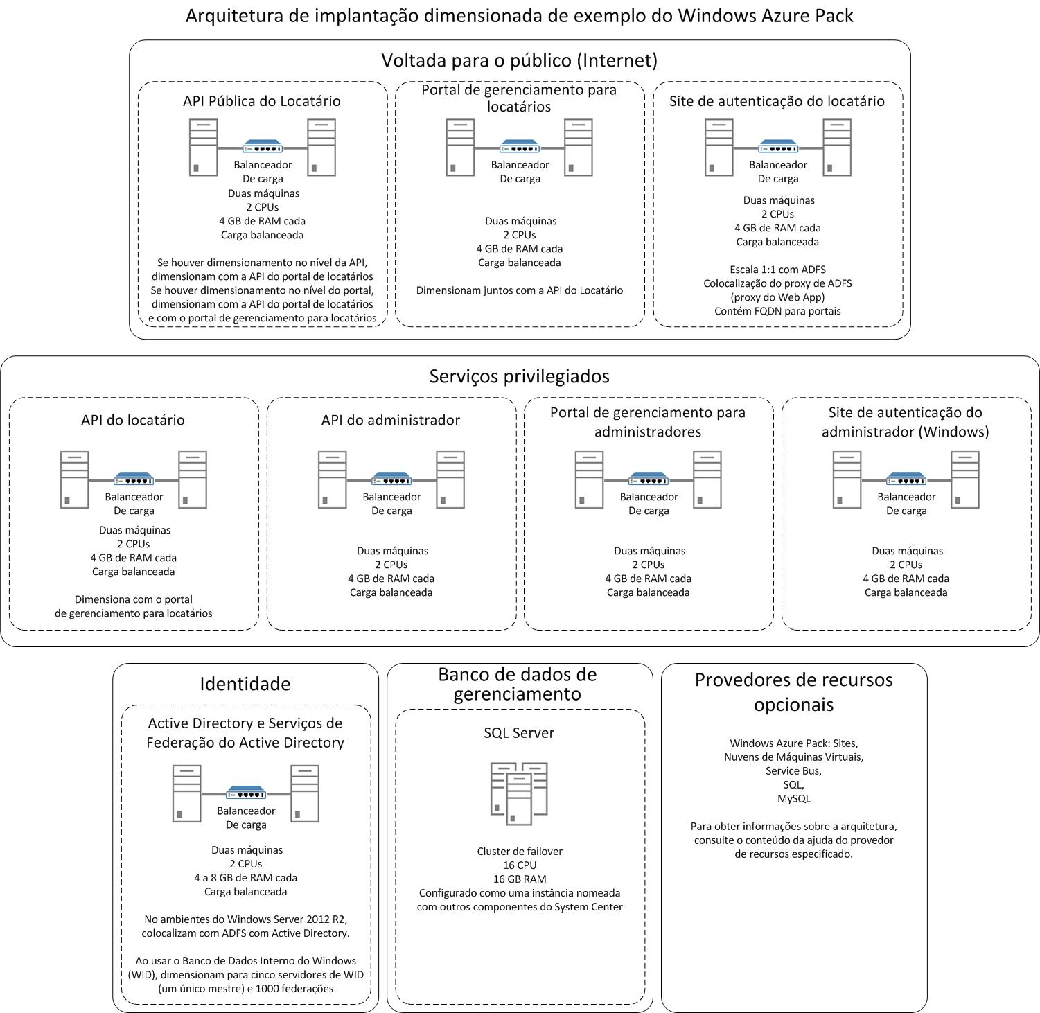 Windows Azure Pack distributed architecture