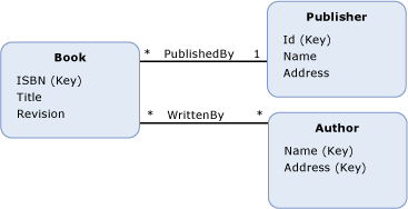 Ee382823.ExampleModel(en-us,VS.100).gif