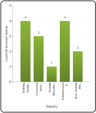 Gráfico de colunas de exemplo: Contas por Setor