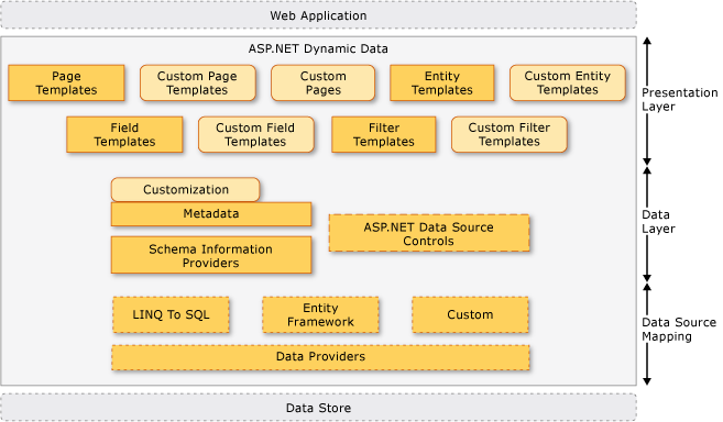 Dynamic Data Architecture