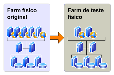 Farm de teste físico para uma atualização de avaliação