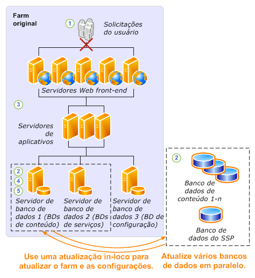 Processo de atualização de bancos de dados desanexados - parte1