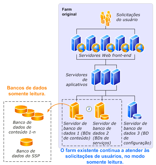 Processo de atualização de bancos de dados somente leitura - parte1