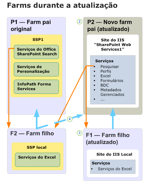 Diagrama de farm pai de atualização (Durante)