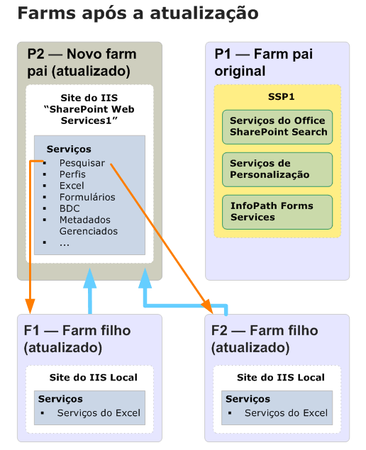 Diagrama de farm filho de atualização (Depois)