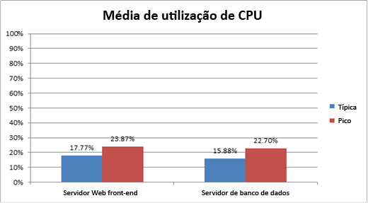 Gráfico mostrando a média de utilização da CPU