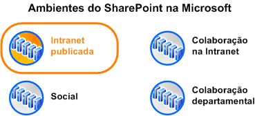 O diagrama mostra ambiente no contexto da Microsoft