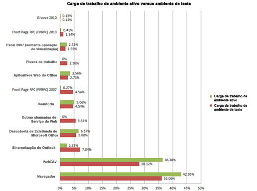 Gráfico mostrando a carga de trabalho para ambiente de teste