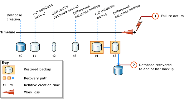 Restaurando backups de banco de dados completos e diferenciais