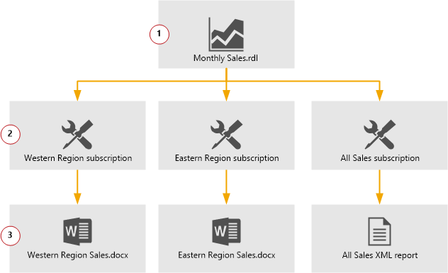 fluxo de assinatura do ssrs de exemplo