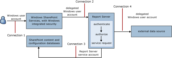 Conexões no modo integrado do SharePoint