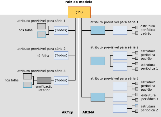 Estrutura de conteúdo do modelo para modelos de série temporal