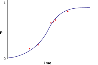 Dados modelados com regressão logística