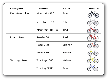 Imagens associadas a dados de bicicletas