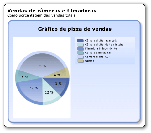 Gráfico de pizza com um efeito côncavo