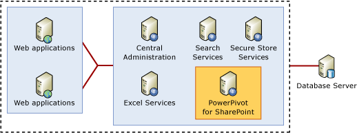 Topologia de farm do SharePoint com PowerPivot