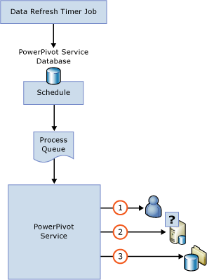 Diagrama de sequência para atualização de dados