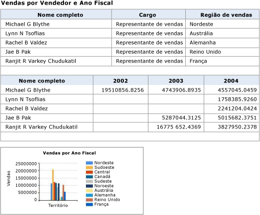 Relatório com duas tabelas e um gráfico