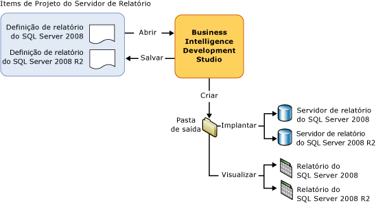 Ações do Business Development Studio sobre os itens