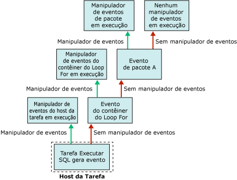 Fluxo do manipulador de eventos