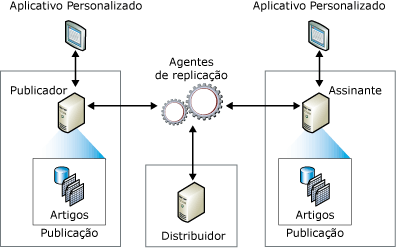 Componentes e fluxo de dados de replicação