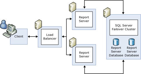 Implantação em expansão padrão com failover