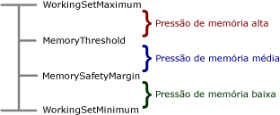 Definições de configuração para estado de memória