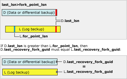 last_lsn é maior que fork_point_lsn