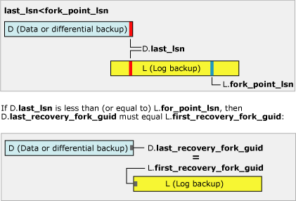 last_lsn é menor que fork_point_lsn