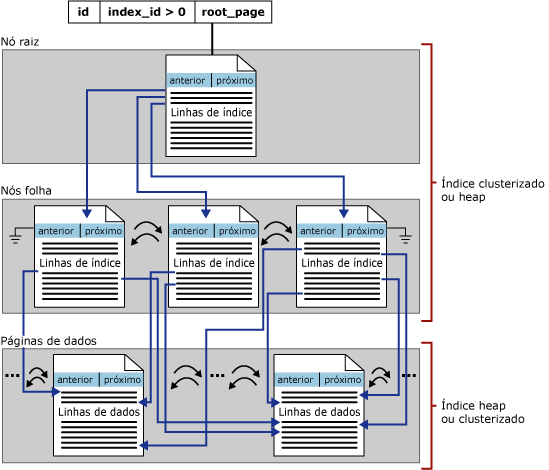 Níveis de um índice não clusterizado