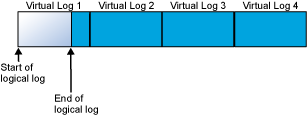 Resultados do arquivo de log depois do truncamento do log