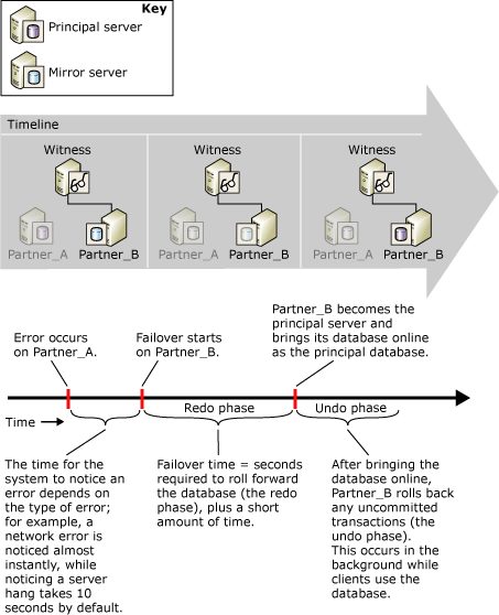 Hora da detecção e failover de erro