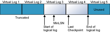 Arquivo de log dividido em quatro arquivos de log virtuais