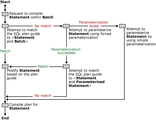 Como o SQL Server efetua a correspondência entre guias de plano e consultas