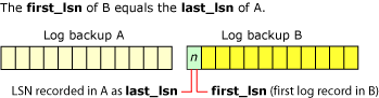 last_lsn do backup de log A=first_lsn do backup de log B