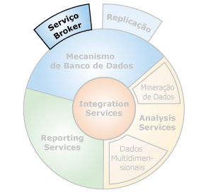 Interfaces de componentes do SQL Server Service Broker