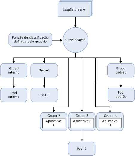 Componentes funcionais do Administrador de Recursos