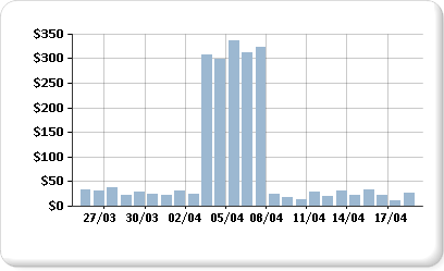 Gráfico com vários intervalos de dados