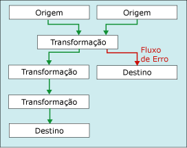 Fluxo de dados com saída de erro