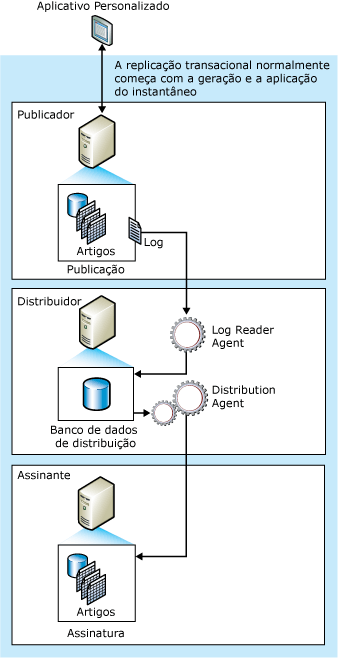 Componentes e fluxo de dados de replicação transacional