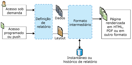 diagrama de processamento de relatório