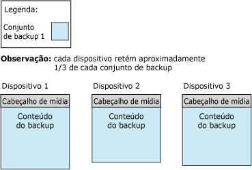 Cabeçalho de mídia e primeiro conjunto de backups em três fitas