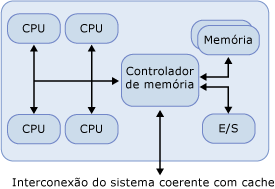 Nó NUMA com 4 processadores