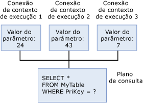 Contexto de execução, mesma consulta, literais diferentes