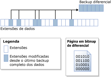 O bitmap diferencial identifica extensões alteradas