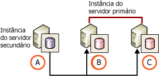 Dois servidores secundários e nenhum servidor monitor