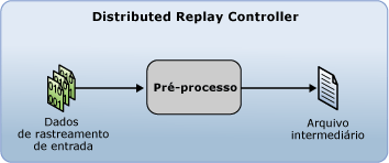 Estágio de pré-processamento de reprodução distribuída