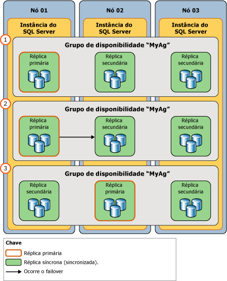 Ilustração de um failover manual planejado