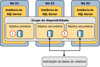 Fonte de dados SSRS usando grupos AG