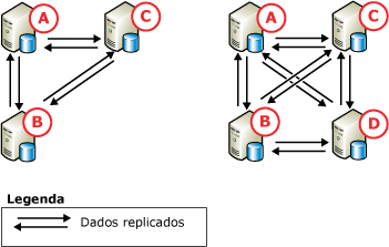 Replicação ponto a ponto, três e quatro nós